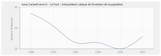 Le Puch : Interpolation cubique de l'évolution de la population
